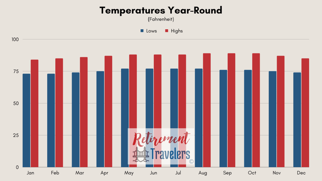St. Lucia weather charts for monthly temperatures
