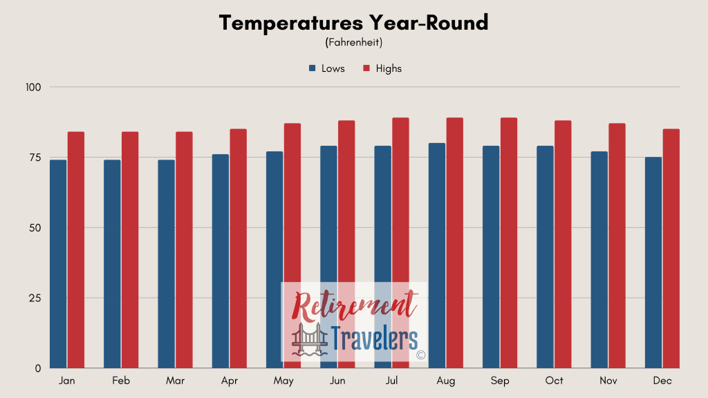 St. Martin & Sint Maarten monthly temperatures