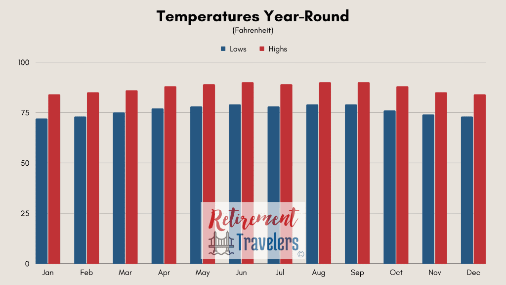 Weather of Honduras monthly temperatures