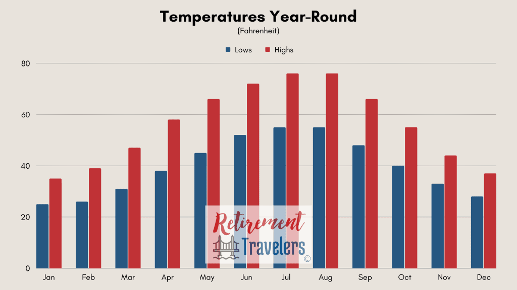 Czechia weather - Prague monthly temperatures