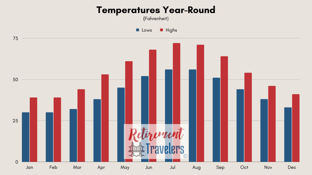 Copenhagen Denmark weather monthly temperatures