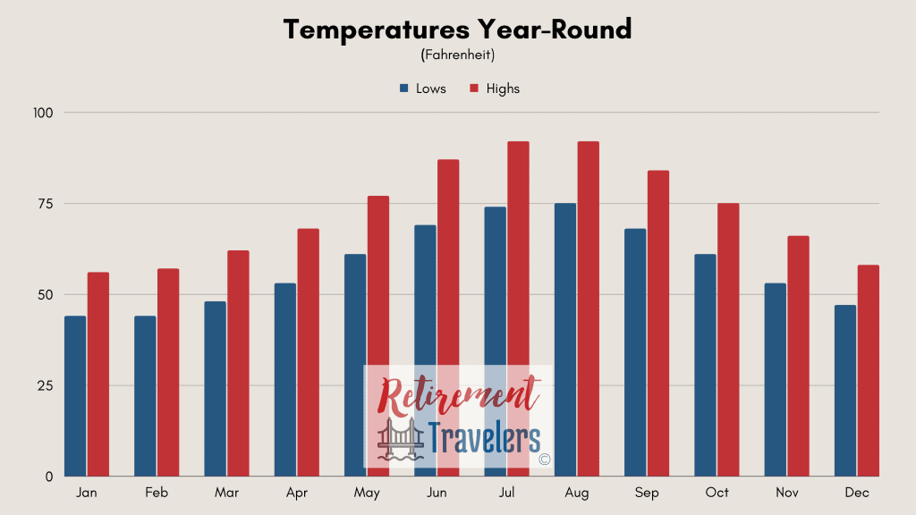 Weather of Greece - Athens monthly temperatures chart