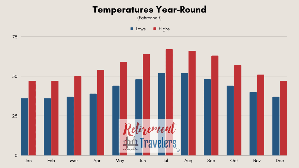 Dublin Ireland weather monthly temperatures