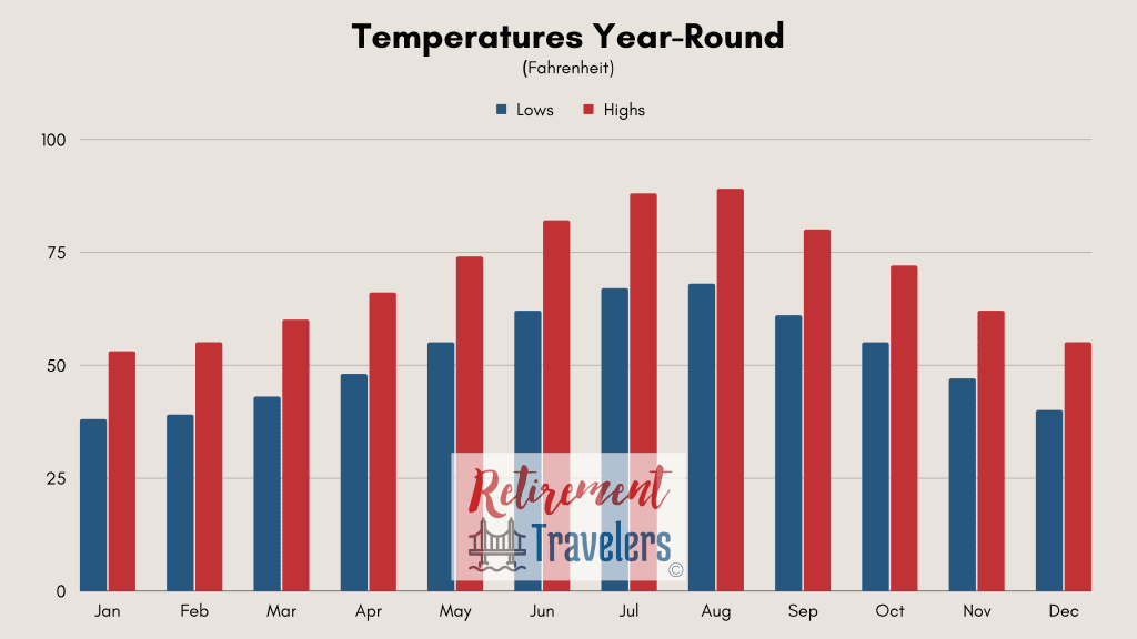 Italy weather monthly temperatures