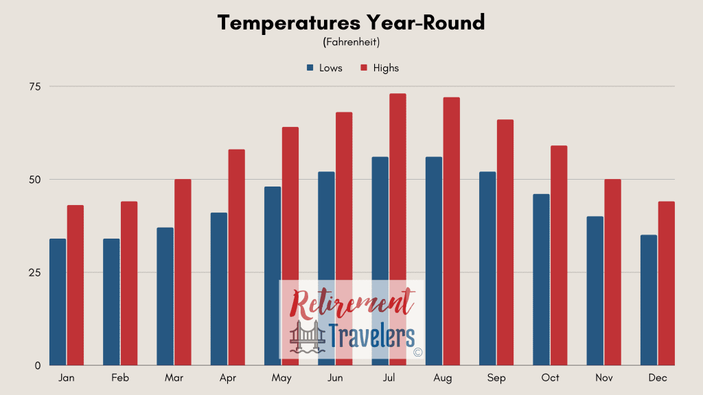 Amsterdam Netherlands weather - monthly temperatures