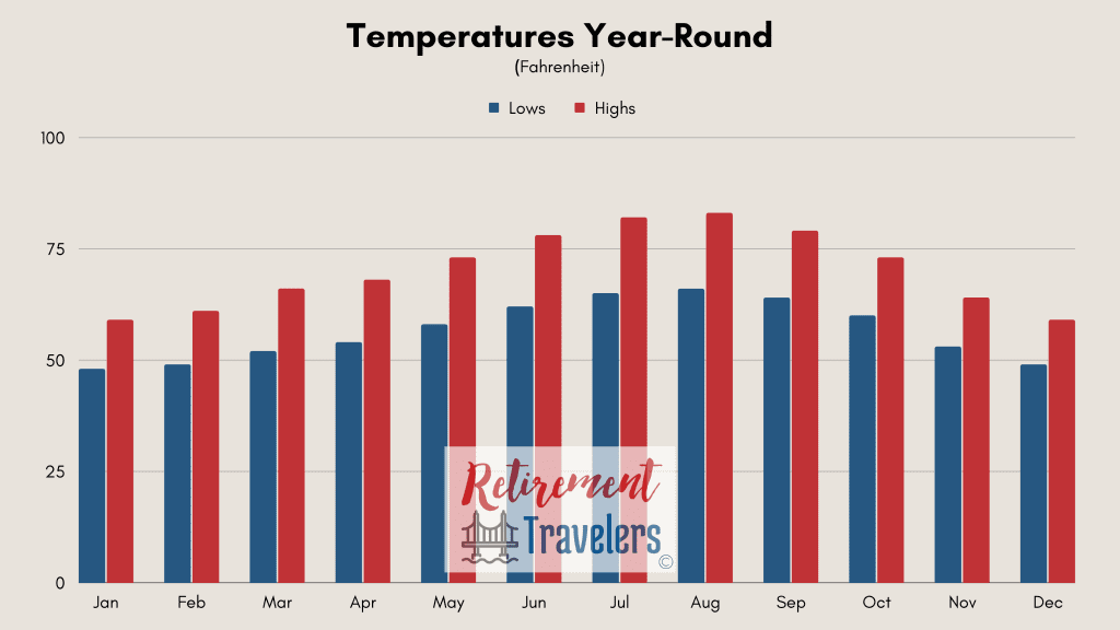 Lisbon Portugal weather monthly temperatures