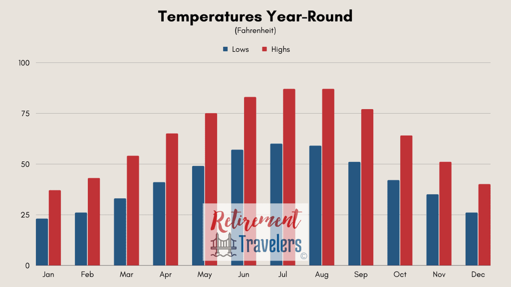 Bucharest Romania weather monthly temperatures