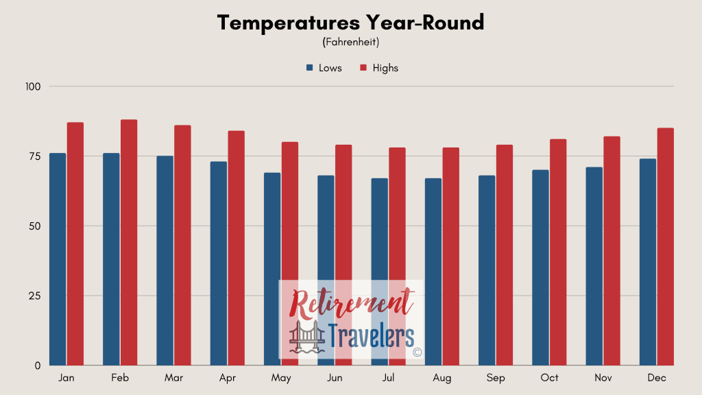 Rio Brazil weather - monthly temperatures