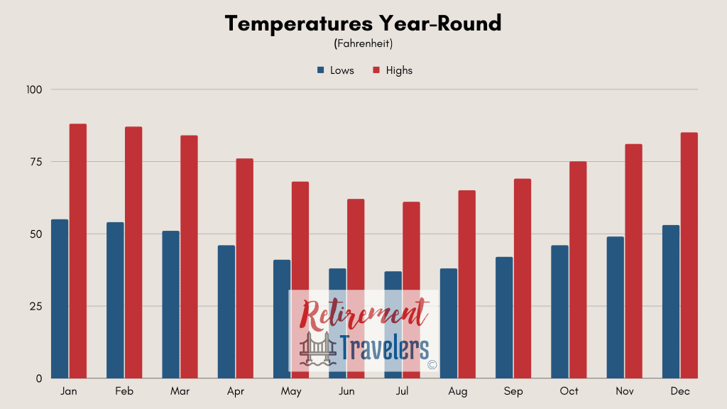 Santiago weather of Chile - monthly temperatures