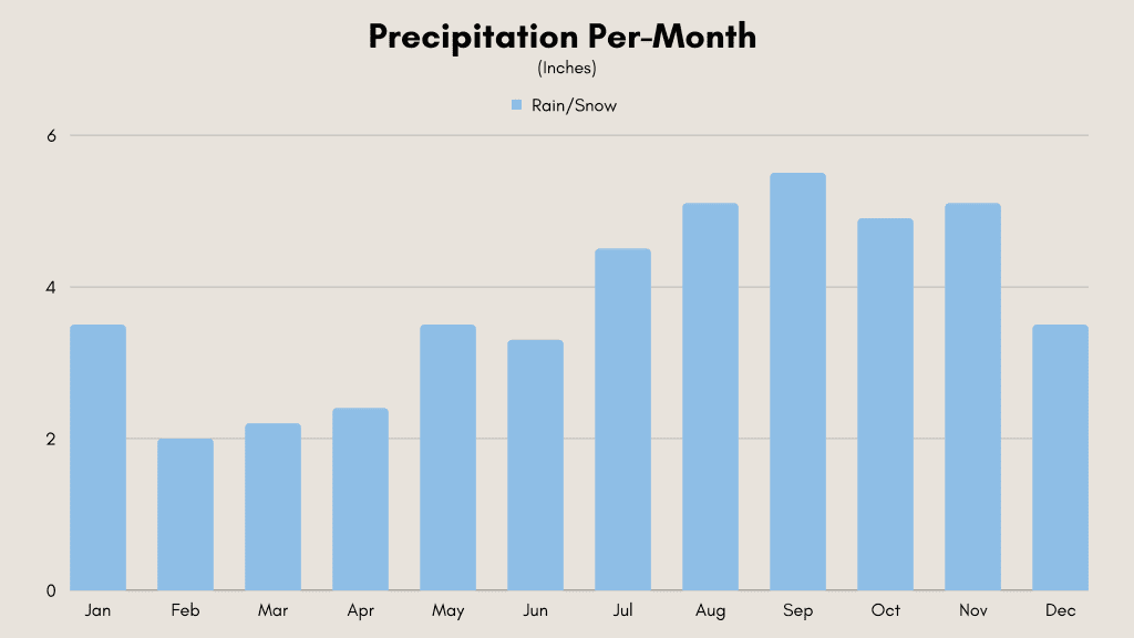 St. Kitts and Nevis weather monthly rainfall charts