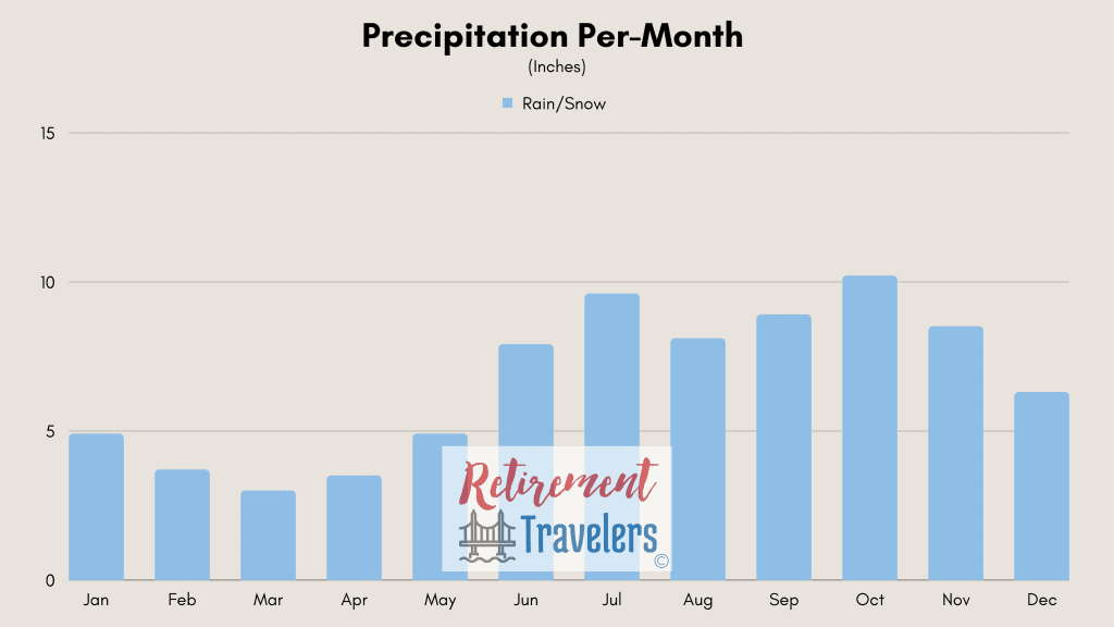 St. Lucia weather charts for monthly precipitation