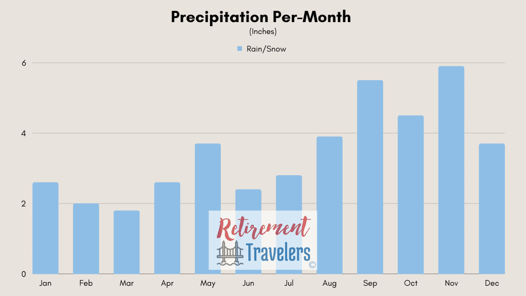 St. Martin & Sint Maarten monthly rainfall