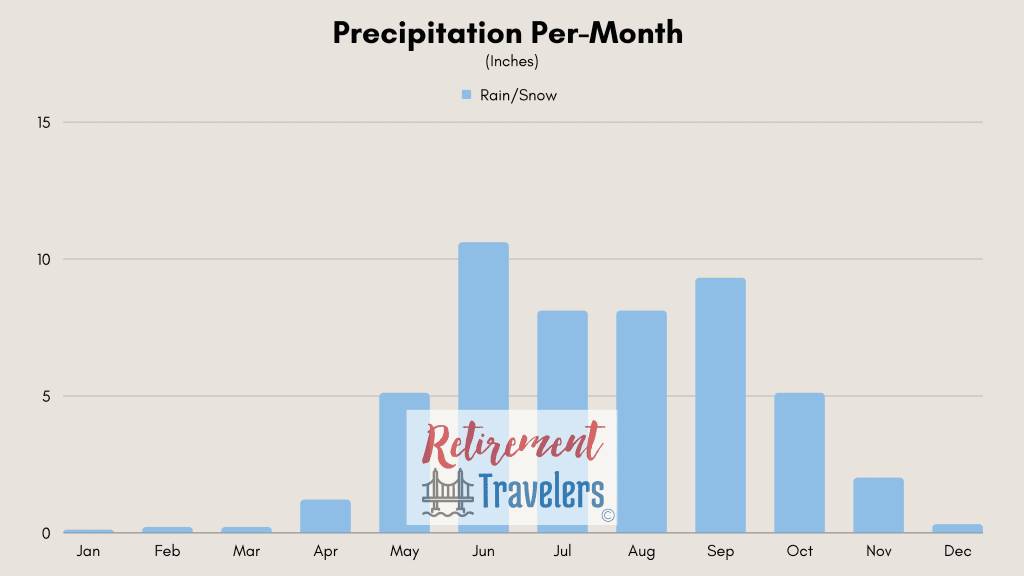 Weather of Guatemala monthly rainfall