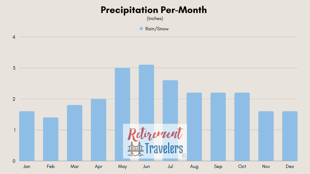 Sofia Bulgaria weather monthly rainfall