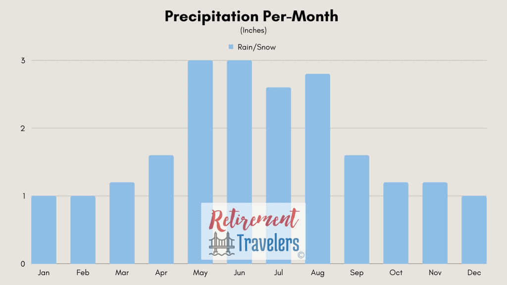 Czechia weather - Prague monthly rainfall