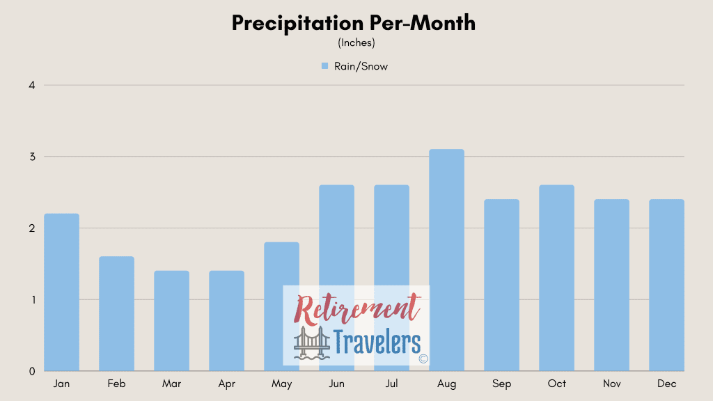Copenhagen Denmark weather monthly rainfall