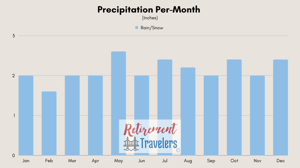 Paris France weather precipitation by month