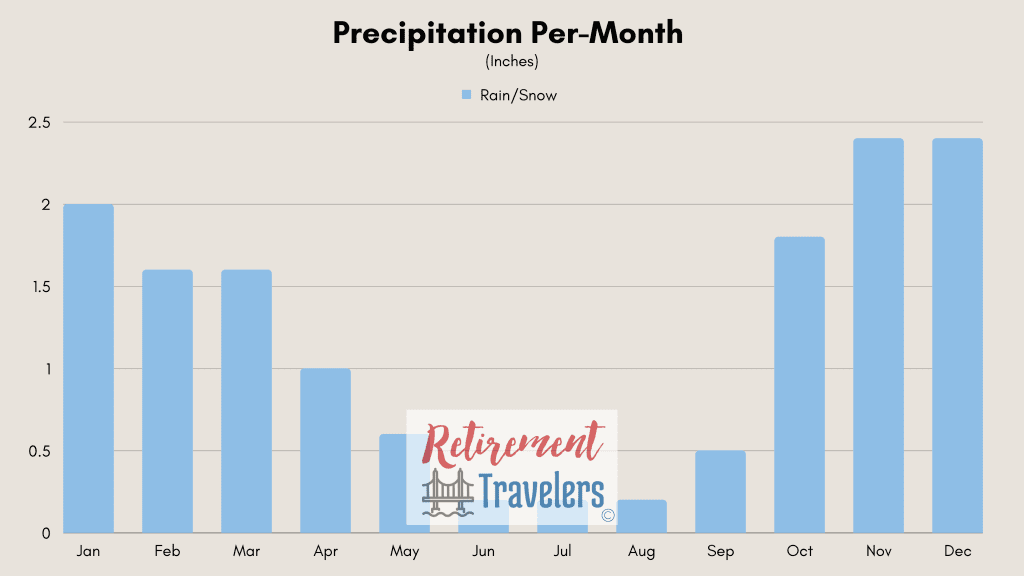 Weather of Greece - Athens Greece monthly rainfall chart