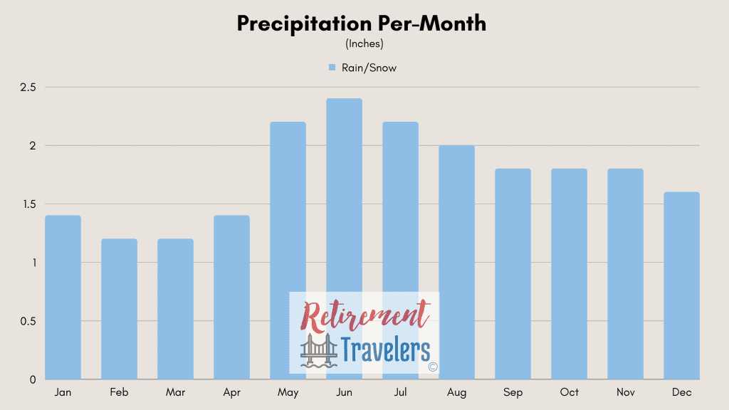 Budapest Hungary weather monthly rainfall