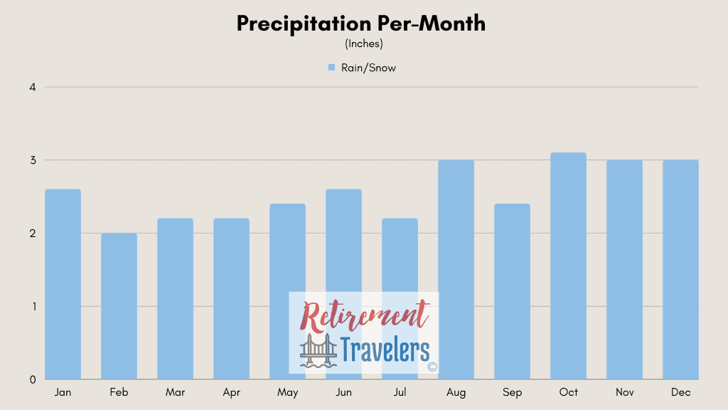 Dublin Ireland weather monthly rainfall