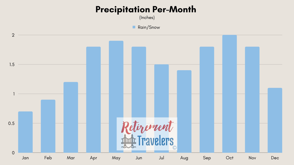 Weather for Kosovo monthly rainfall