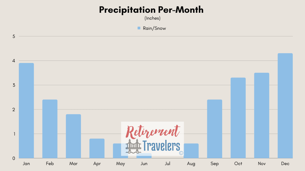 Malta weather monthly rainfall
