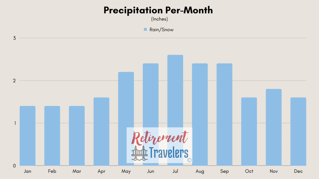 Slovakia weather monthly rainfall chart