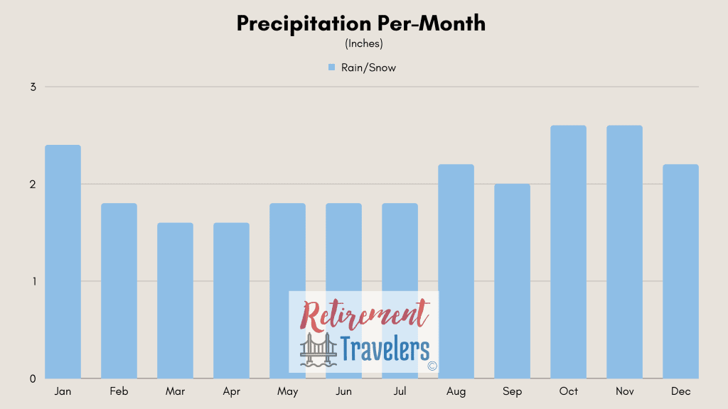 London England weather monthly rainfall