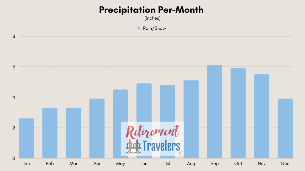 Ljubljana Slovenia weather monthly rainfall