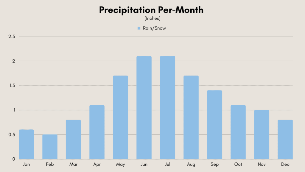 A blue bar graph showing Poland percipitation.